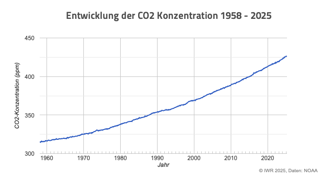 © IWR 2025, Daten: NOAA